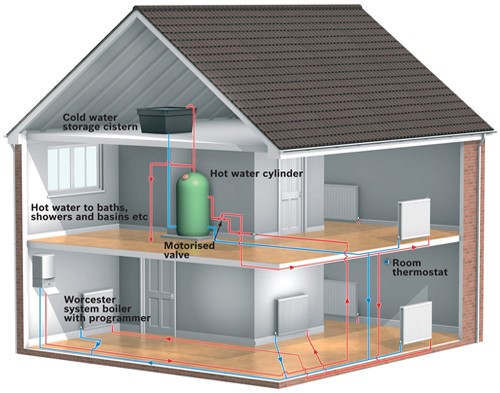 Converntional boiler Rightio