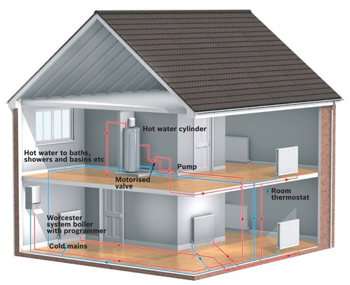 System boiler Rightio